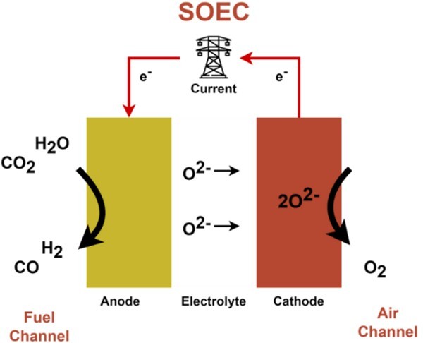 Solid Oxide Electrolysis Cells (SOEC) 