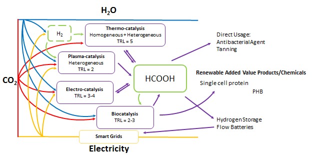 Schema CO2PERATE