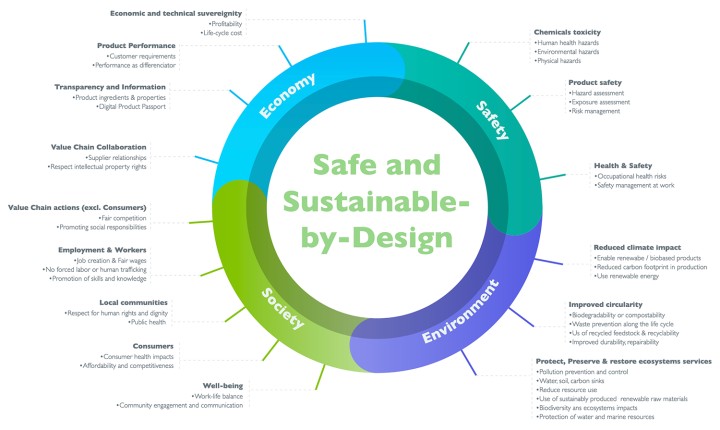 SSbD Cefic visual